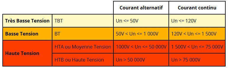 Tableau des domaines de tension