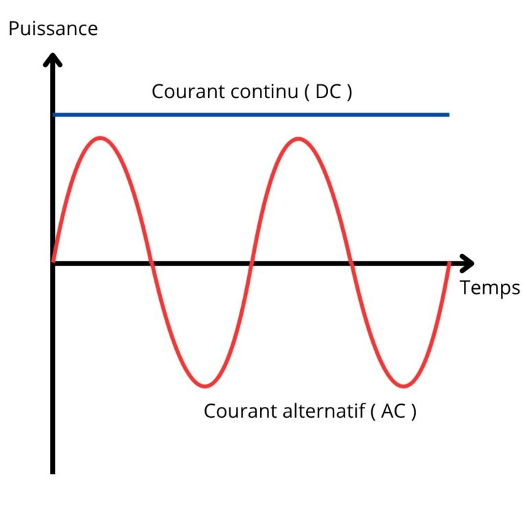 Courbe du courant alternatif et du courant continu