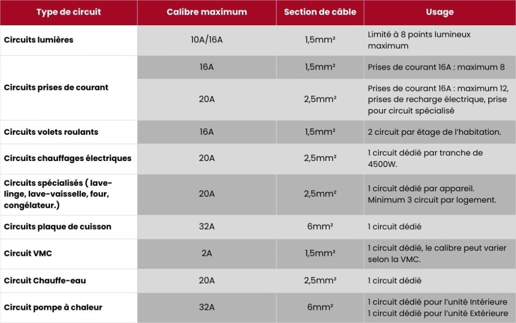 Tableau type de circuit