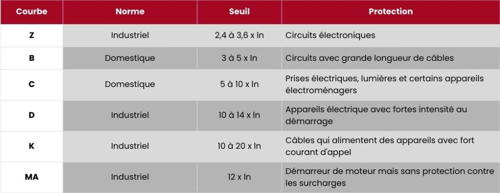 Tableau type de courbe